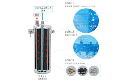 【77062】浄水器 【業務用】 カートリッジ 2年交換不要 浄水器 本体 アクシオ PFAS PFOS PFOA 除去 有機 フッ素 化合物 カートリッジ 交換不要 活性炭 塩素 塩素除去 浄水 店舗用 飲食店 ビルトイン アンダーシンク ステンレス 業務用 ふるさと納税 ギフト プレゼント 岐阜県 メーカー直送 ドリームバンク