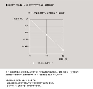 EE037_cado カドーオゾン空間除菌機能付き空気清浄機　LEAF130　インディゴブラック