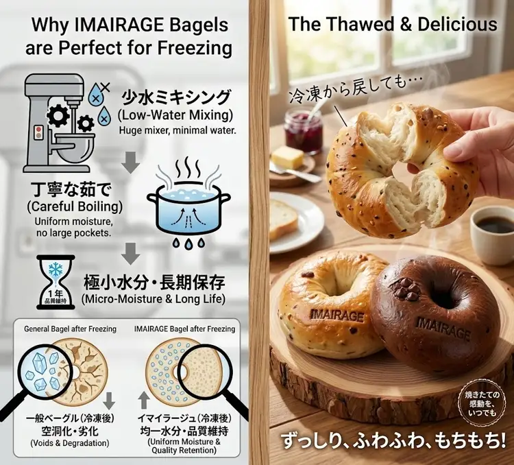 【定期便12ヶ月】ベーグルおまかせ20個 | 低カロリー 本格派 ベーグル 冷凍保存 《古民家街今井町専門店定期便お取り寄せ》