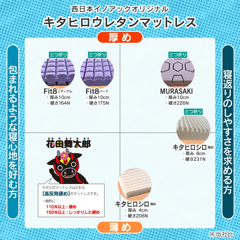 マットレス シングル 三つ折り 高反発ウレタン キタヒロマットレス Fit8 硬さミディアムタイプ 西日本イノアックオリジナル カラーフォーム健康ショップ_NI040_017