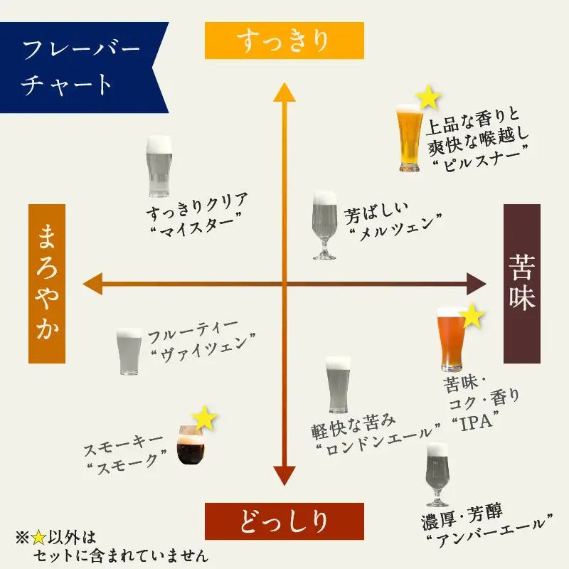 【個性派 IPA／黒ビール／ピルスナー】京都・丹後のクラフトビール TANGO KINGDOM Beer ちょっとマニアックかも3本セット　―IPA・スモーク（黒ビール）・ピルスナーの飲み比べセット―