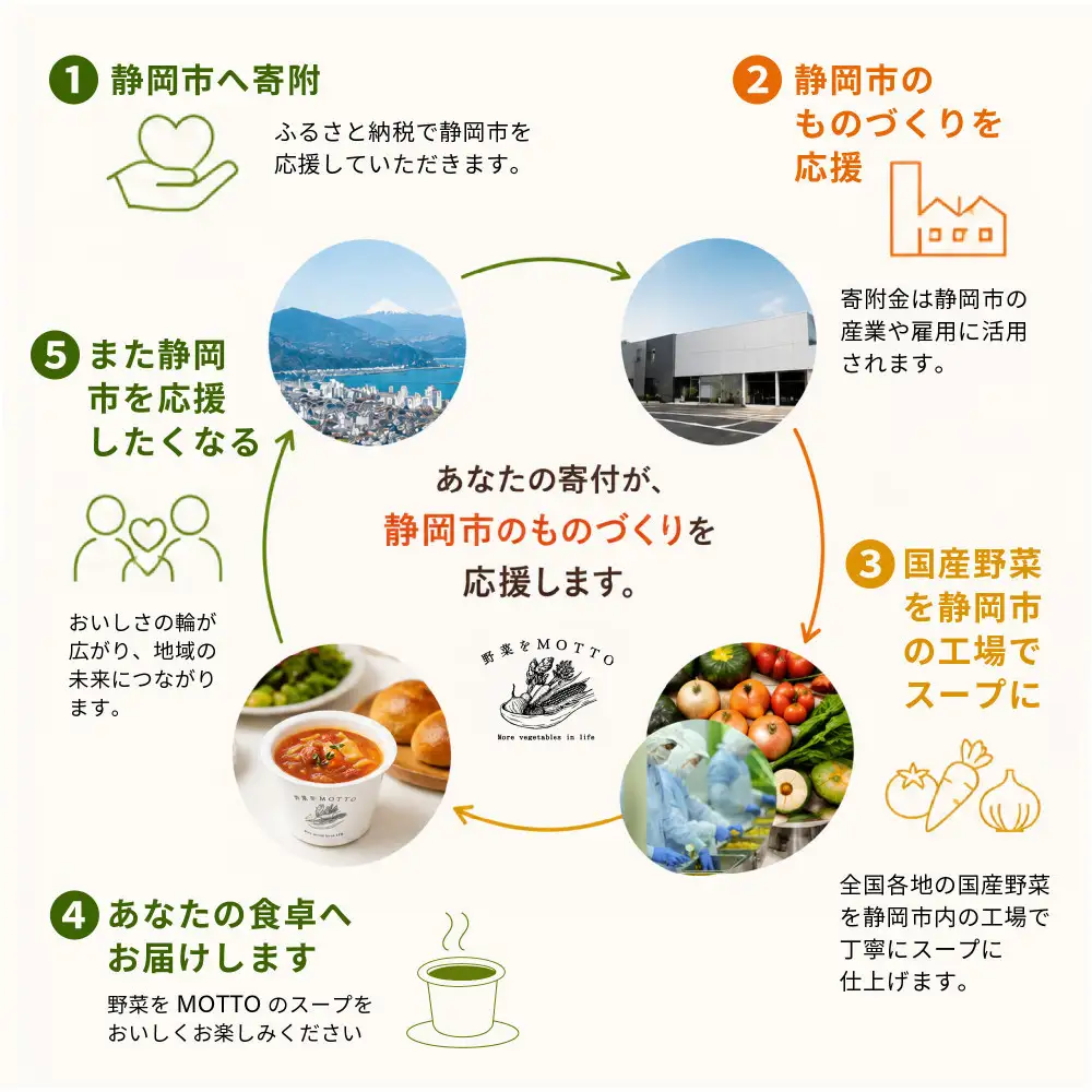 8月31日はやさいの日！ ふるなび限定 夏応援セット レンジで1分 野菜をMOTTO スープ 8個 セット 期間限定 レトルト インスタント 国産 ダイエット ベジ 具だくさん 時短 手軽　加工食品 惣菜