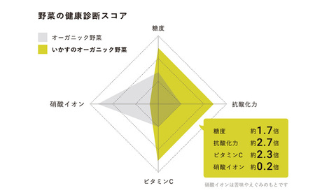 野菜 定期便 いかす有機野菜 毎月4回 6袋 計24袋 野菜
