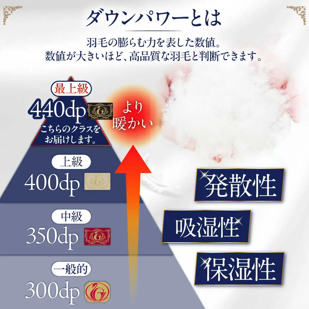 【お中元対象】【最高級プレミアムダウン使用】【 糸島 羽毛 ふとん 】羽毛 布団 ホワイトマザーグース ダウン95％【シングル】糸島市 / 株式会社三樹  [AYM010] 本掛け 羽毛布団 冬用