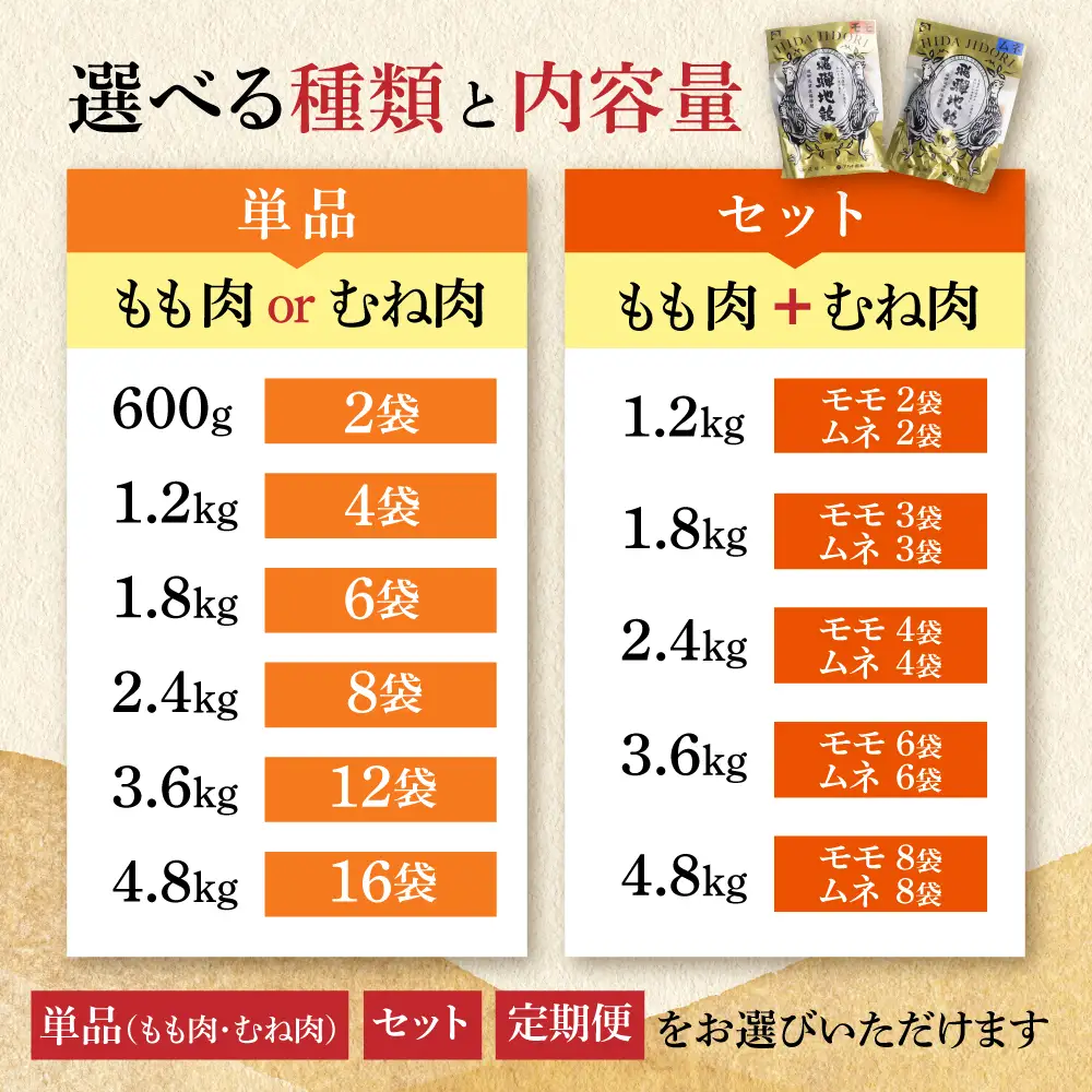 鶏肉 飛騨地鶏 モモ/ムネ カット済み鶏肉 計2.4kg [Q2667]