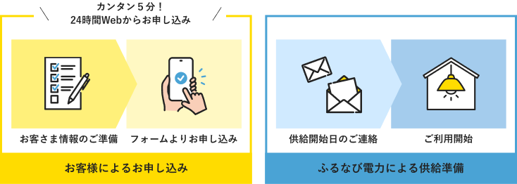 お申し込みから約2～6週間程でふるなび電力への切り替わりが完了します