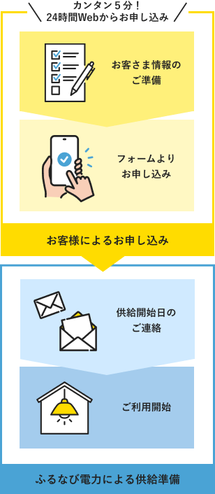 お申し込みから約2～6週間程でふるなび電力への切り替わりが完了します