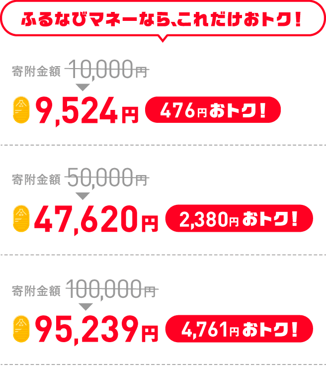 ふるなびマネーなら、これだけおトク！