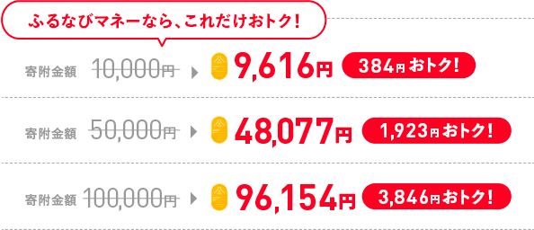 ふるなびマネーなら、これだけおトク！