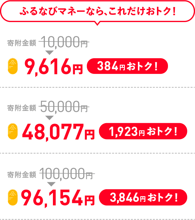 ふるなびマネーなら、これだけおトク！