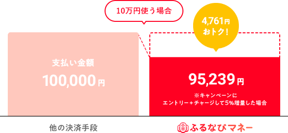 10万円使う場合 4,761円おトク！