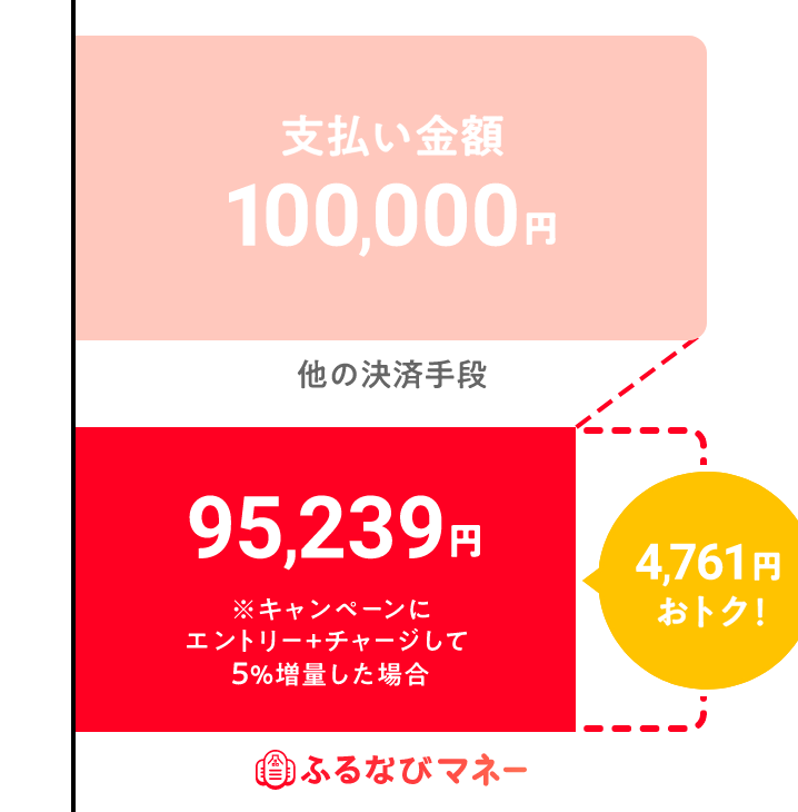 10万円使う場合 4,761円おトク！