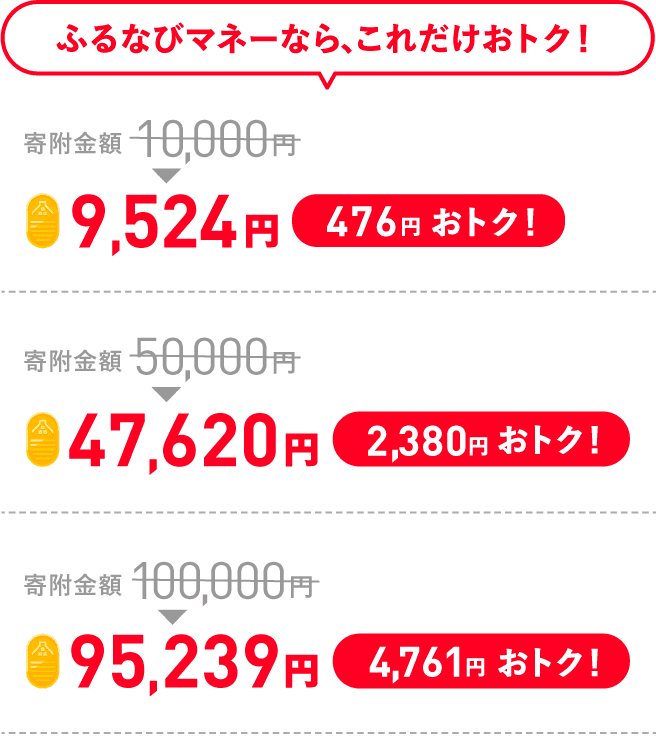 ふるなびマネーなら、これだけおトク！