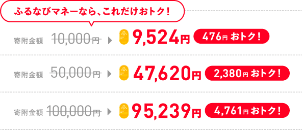 ふるなびマネーなら、これだけおトク！