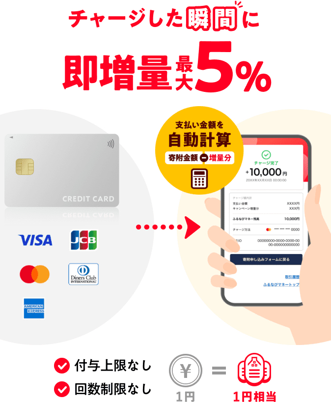 チャージした瞬間に即増量最大5% 付与上限なし・回数制限なし