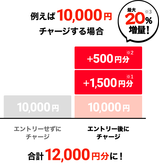 例えば10,000円チャージする場合、合計12,000円分に！