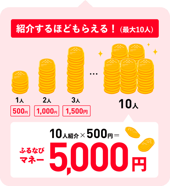 紹介するほどもらえる!(最大10人) 10人紹介×500円=ふるなびマネー5,000円