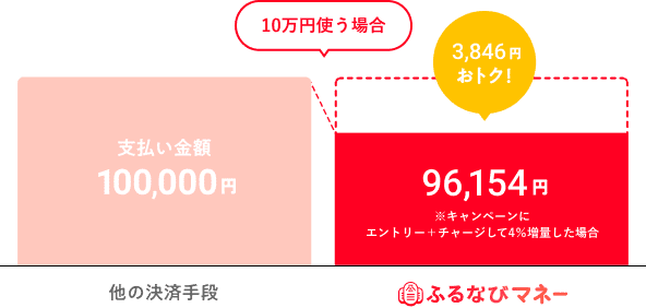 10万円使う場合 3,846円おトク！