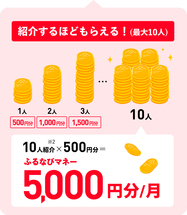 紹介するほどもらえる!（最大10人） 10人紹介×500円分＝ふるなびマネー5,000円分/月