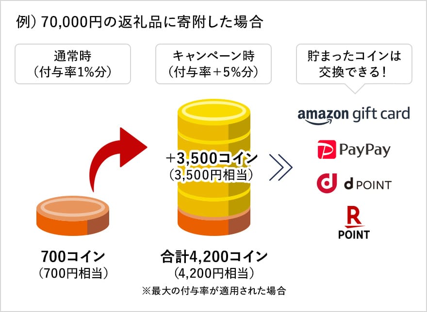 例）70,000円の返礼品に寄附した場合