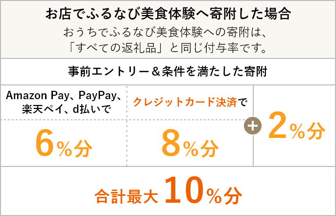 お店でふるなび美食体験へ寄附した場合