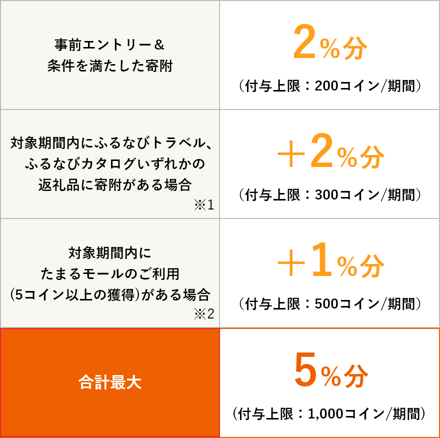 事前エントリー＆寄附で誰でも2%分、条件を満たせば最大5%分のふるなびコインがもらえる！