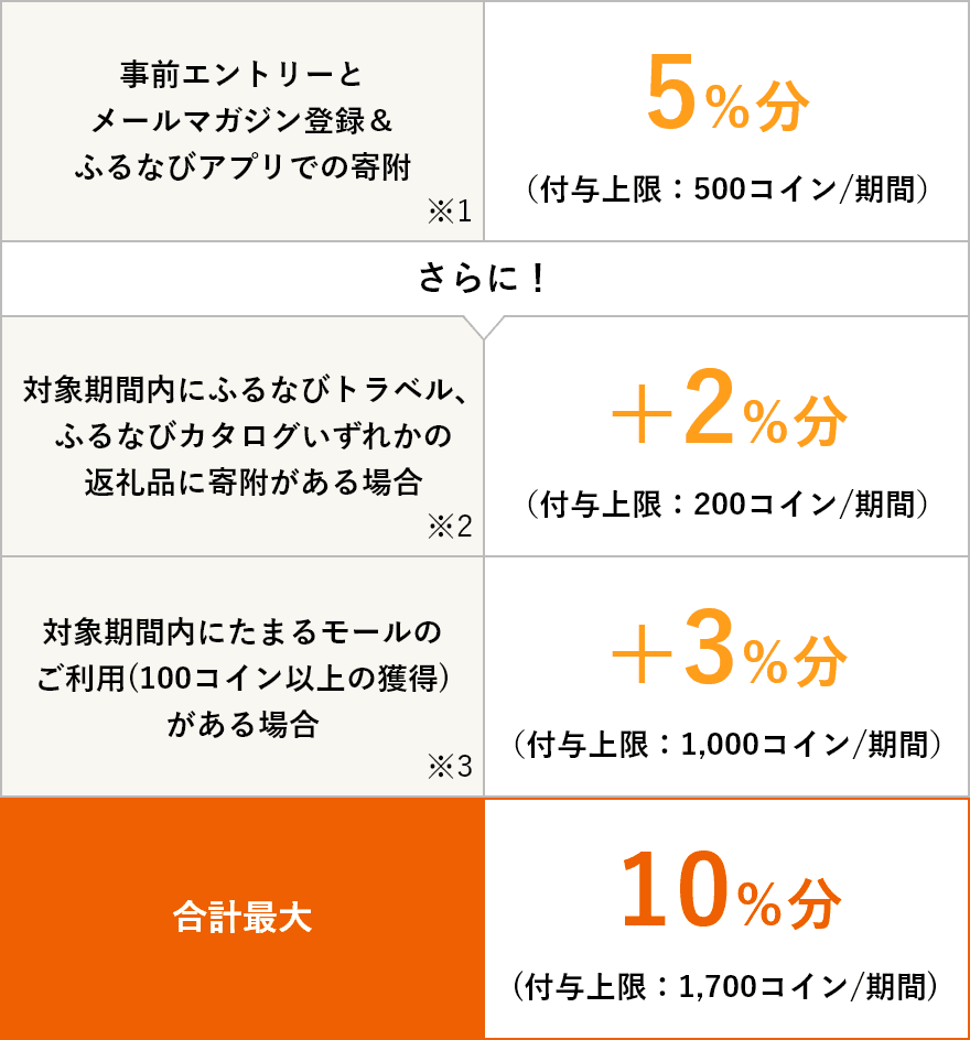 事前エントリー＆寄附で誰でも5%分、条件を満たせば最大10%分のふるなびコインがもらえる！