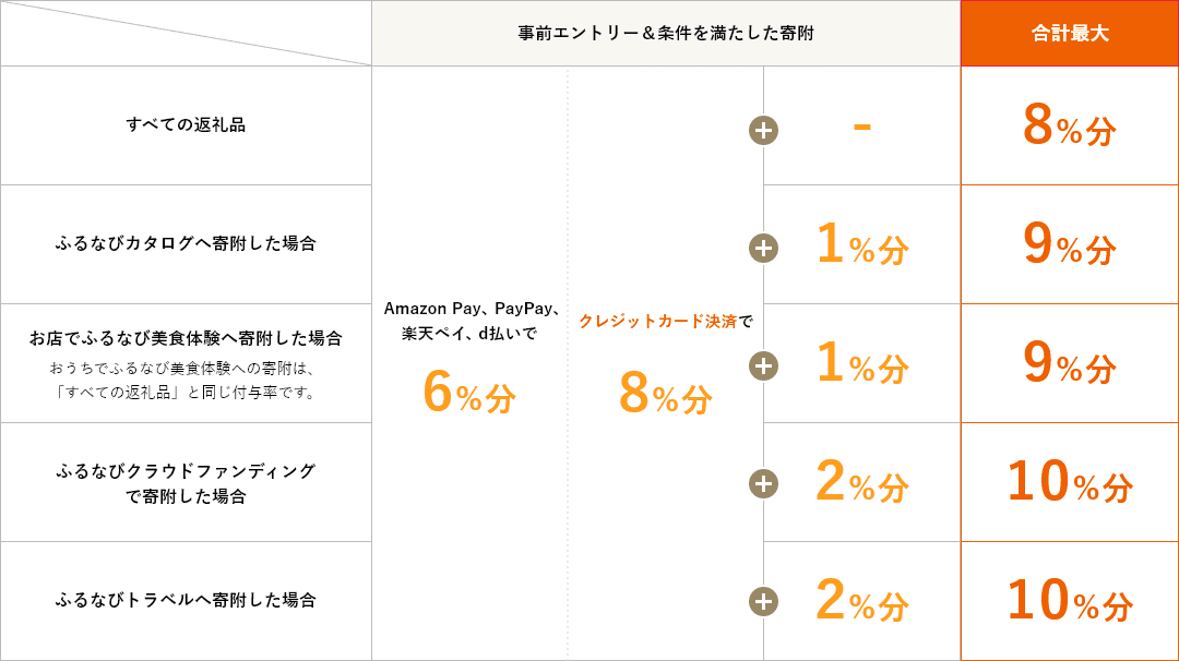 ふるなびコインの付与率一覧