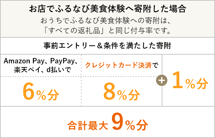 お店でふるなび美食体験へ寄附した場合