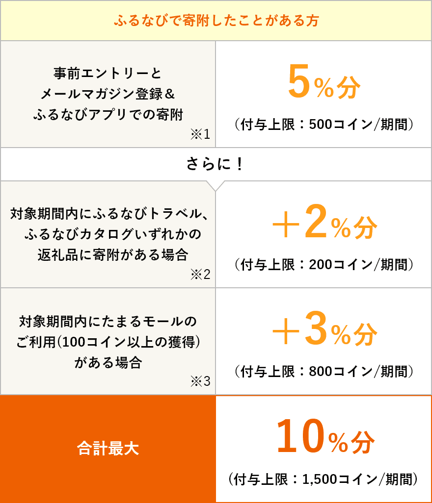 ふるなびで寄附したことがある方　事前エントリー＆寄附で誰でも5%分、条件を満たせば最大10%分のふるなびコインがもらえる！