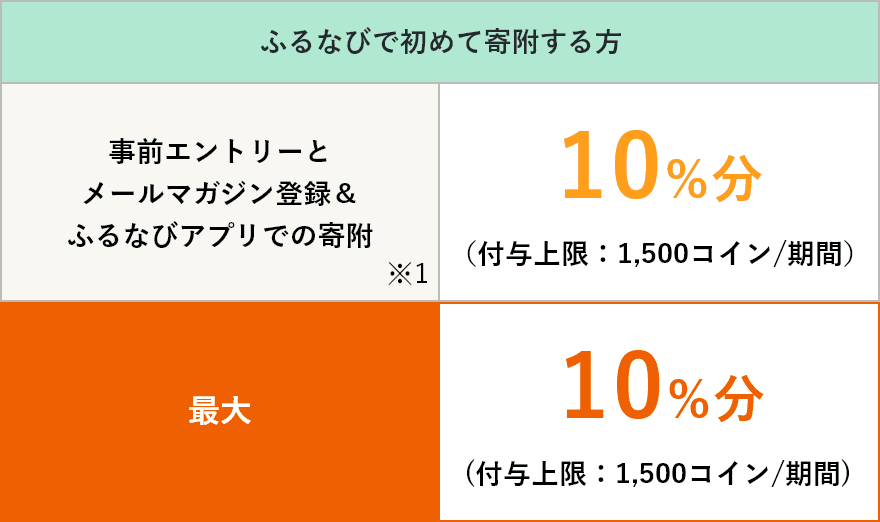 ふるなびで初めて寄附する方　事前エントリー＆寄附で誰でも最大10%分のふるなびコインがもらえる！