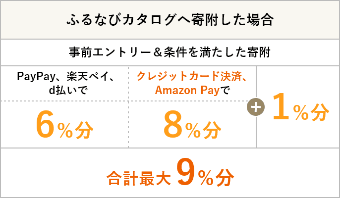 ふるなびカタログへ寄附した場合