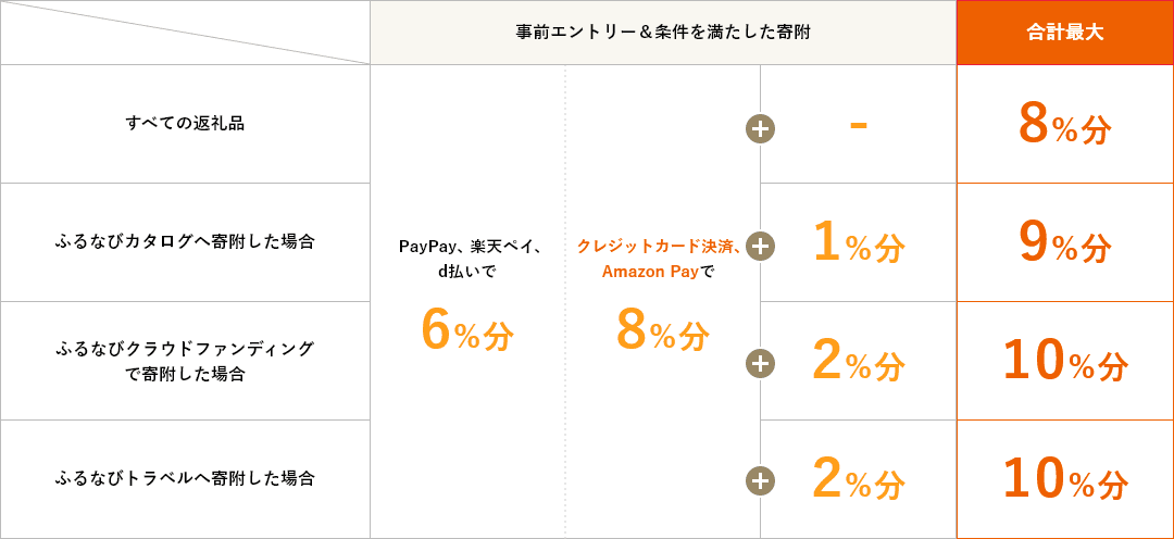 ふるなびコインの付与率一覧