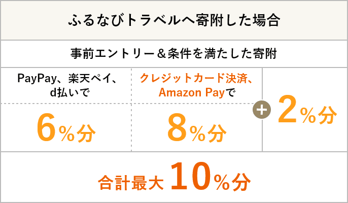 ふるなびトラベルへ寄附した場合