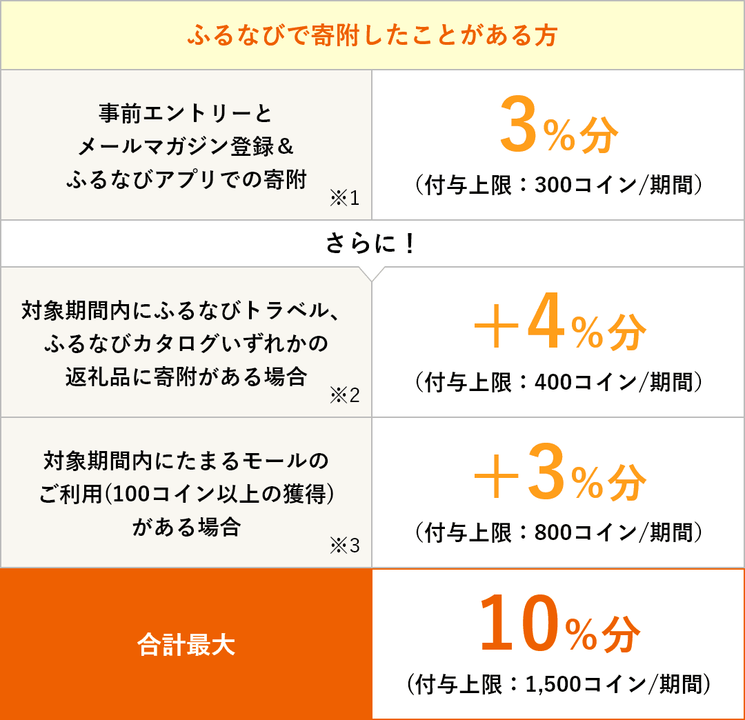 ふるなびで寄附したことがある方 事前エントリー&寄附で誰でも3%分、条件を満たせば最大10%分のふるなびコインがもらえる!