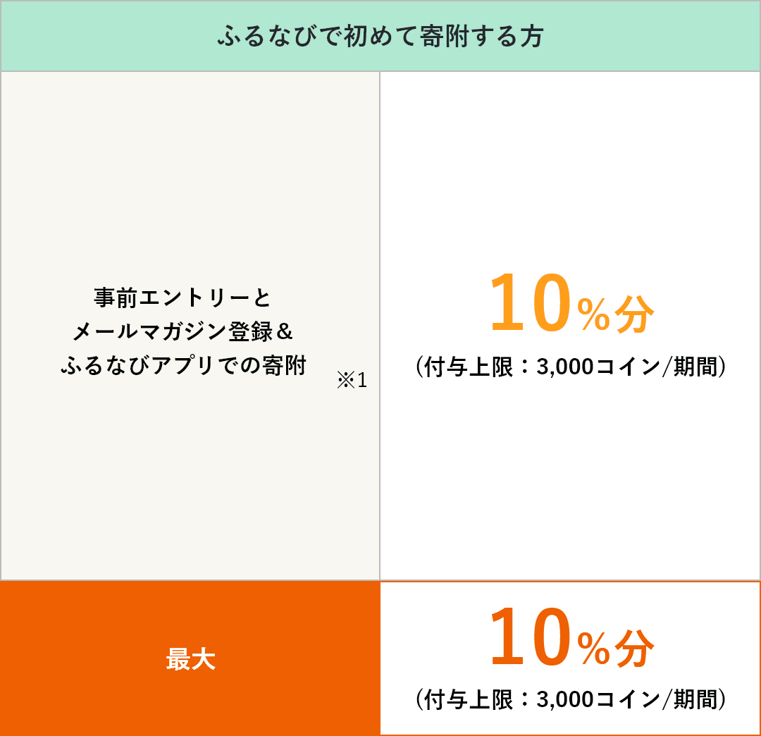 ふるなびで初めて寄附する方 事前エントリー&寄附で誰でも最大10%分のふるなびコインがもらえる!