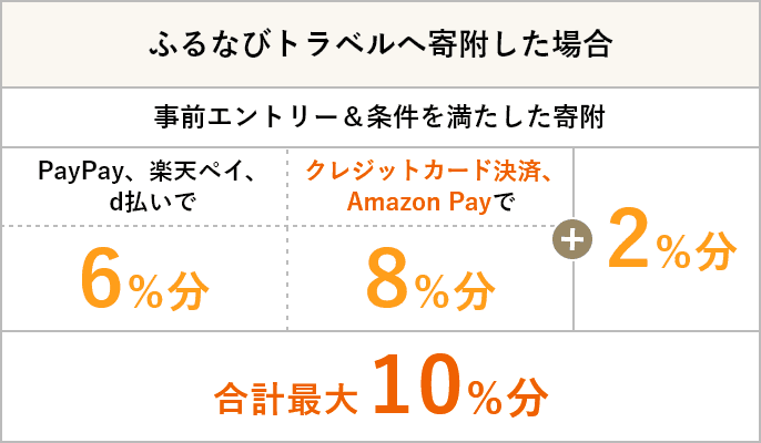 ふるなびトラベルへ寄附した場合