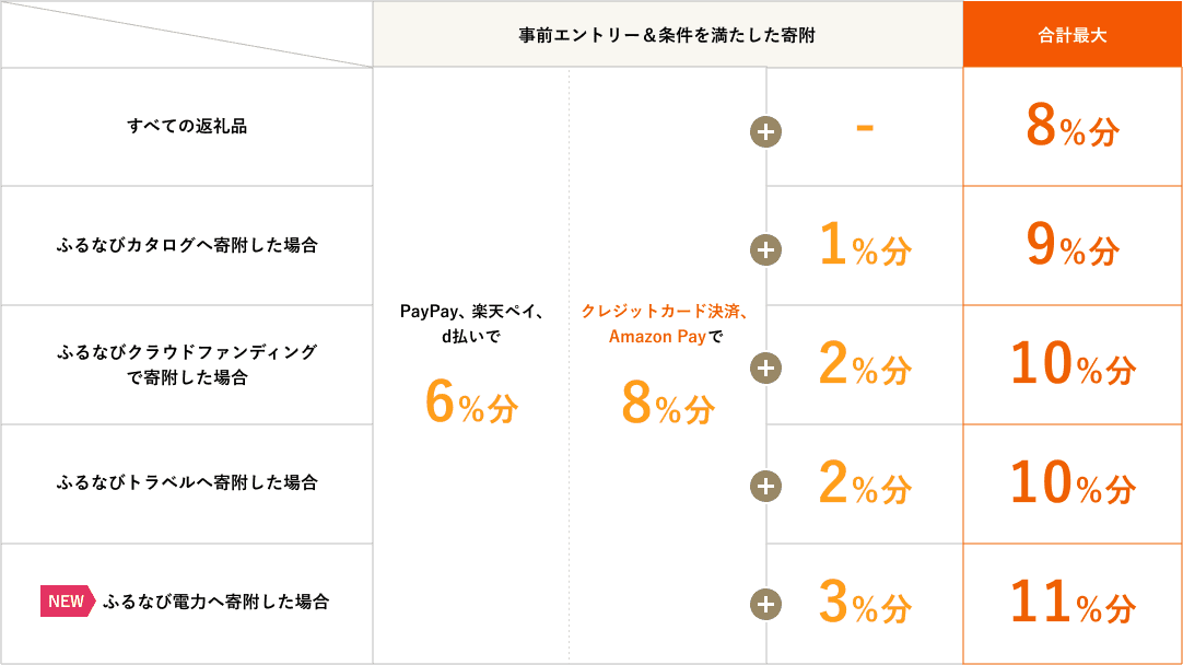 ふるなびコインの付与率一覧