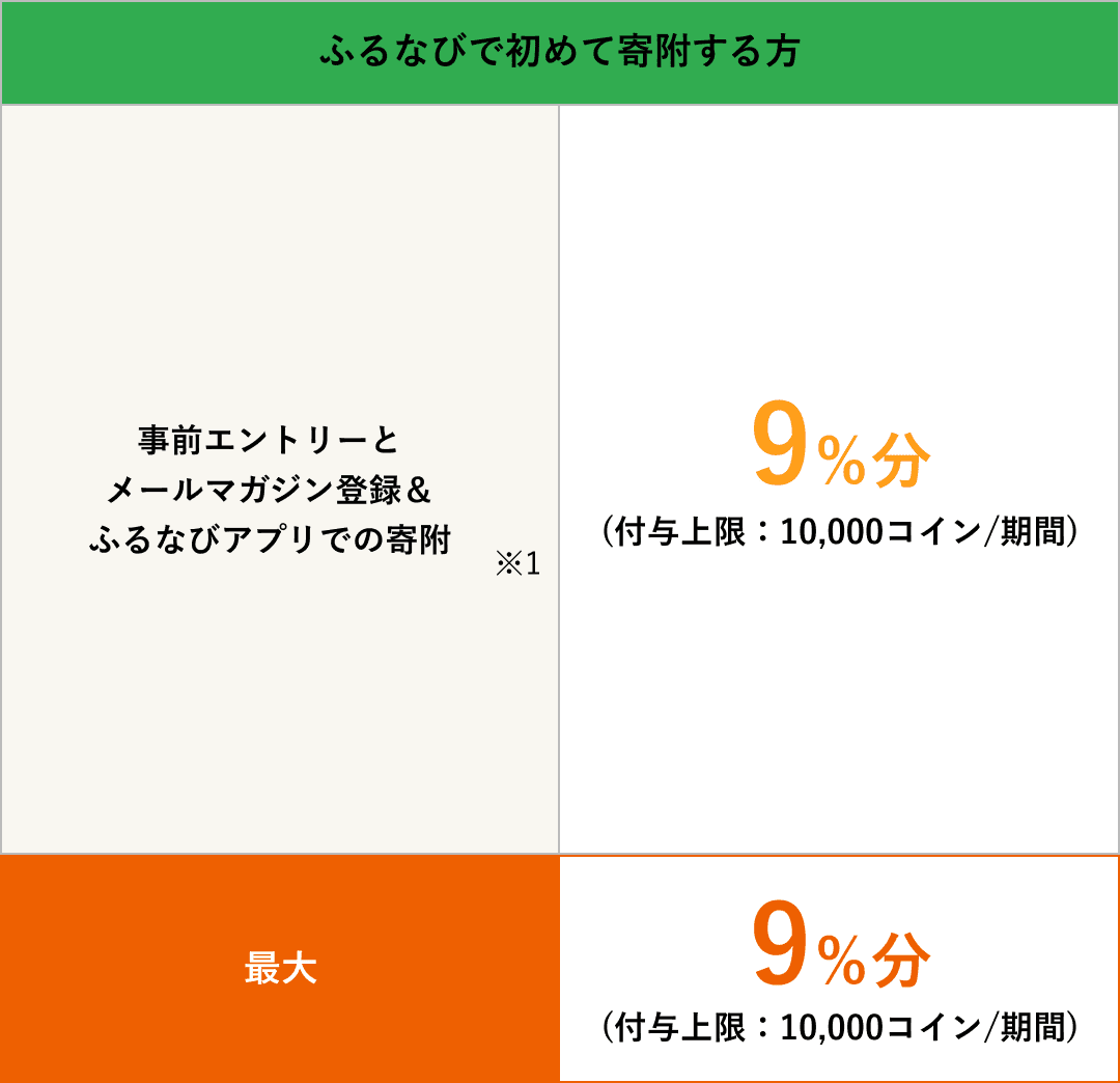 ふるなびで初めて寄附する方　事前エントリー＆寄附で誰でも最大9%分のふるなびコインがもらえる！