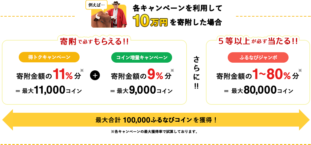 例えば…各キャンペーンを利用して10万円を寄付した場合