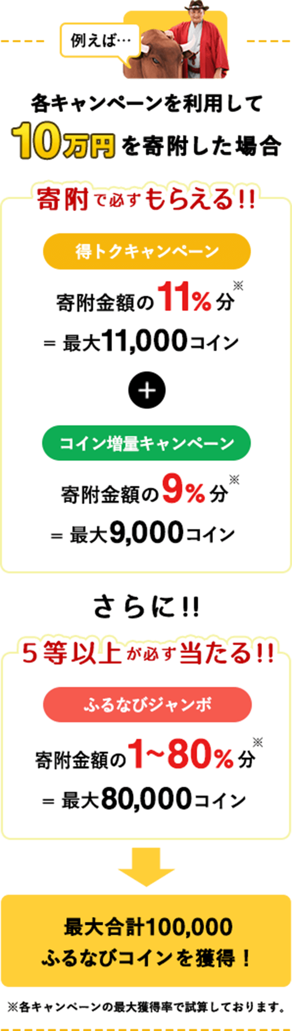 例えば…各キャンペーンを利用して10万円を寄付した場合