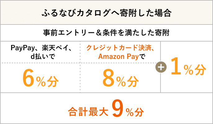 ふるなびカタログへ寄附した場合