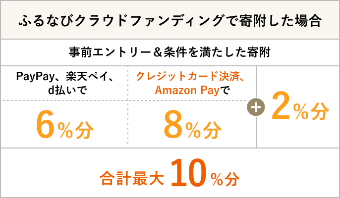 ふるなびクラウドファンディングで寄附した場合