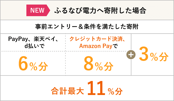 ふるなび電力へ寄附した場合