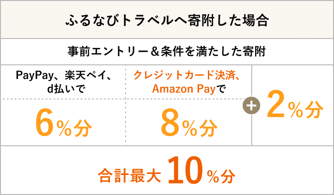 ふるなびトラベルへ寄附した場合