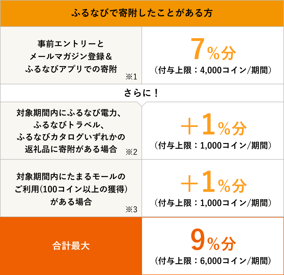 ふるなびで寄附したことがある方　事前エントリー＆寄附で誰でも7%分、条件を満たせば最大9%分のふるなびコインがもらえる！