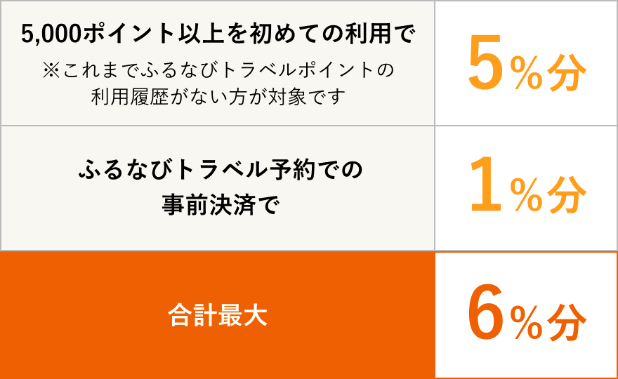5,000ポイント以上を初めての利用で5%分還元。ふるなびトラベル予約での事前決済でさらに1%分還元。合計最大6%分還元
