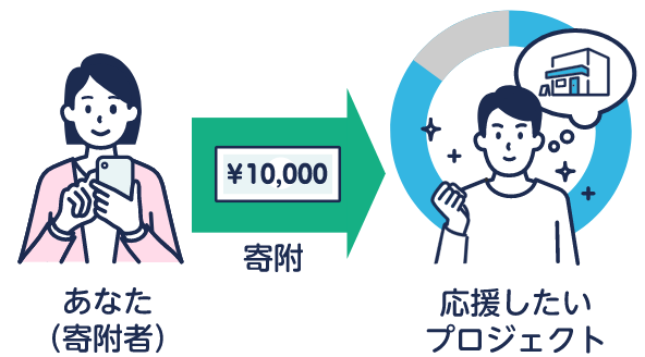 「自治体」ではなく「プロジェクト」に対して寄附で応援できる