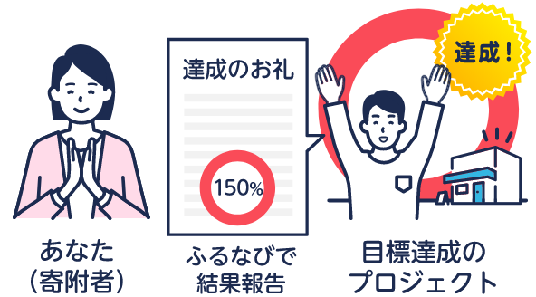 支援の結果やお礼のメッセージを確認することができる