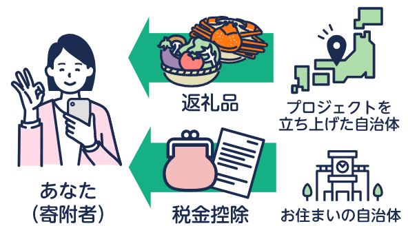 従来と同じく返礼品がもらえて税金控除もできる